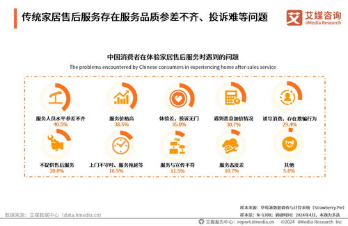艾媒咨询 | 2024年中国互联网家居售后服务市场发展白皮书