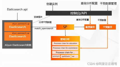 开放搜索查询分析服务架构 构建高效信息咨询服务的技术基石